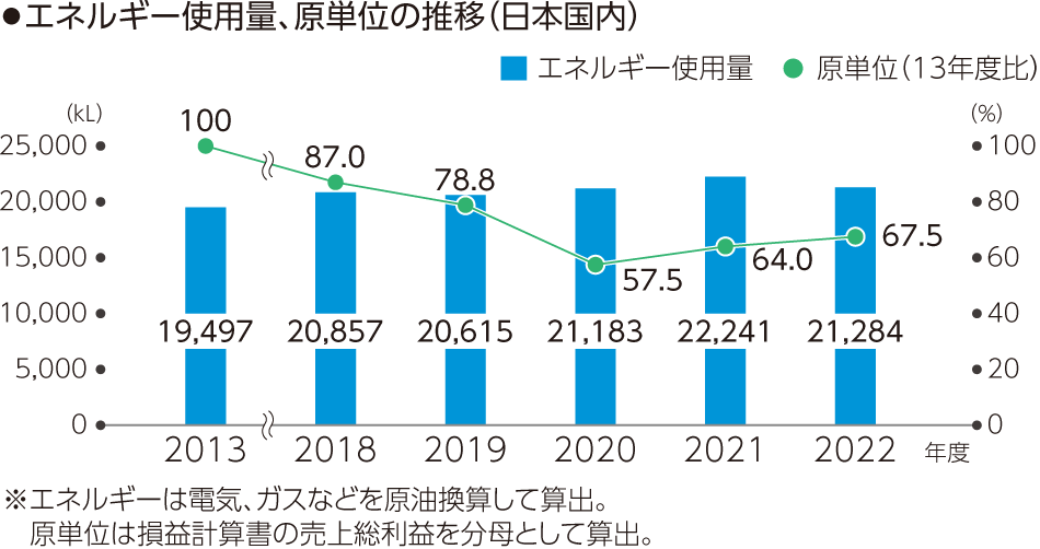 エネルギー使用量、原単位の推移（日本国内）