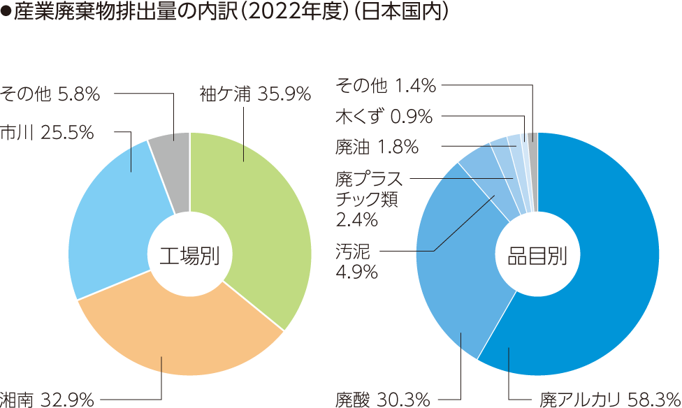 産業廃棄物排出量の内訳（2022年度）（日本国内）