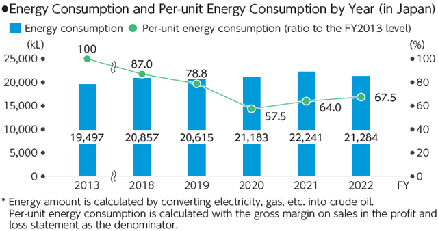 Energy Consumption and Per-unit Energy Consumption by Year (in Japan)