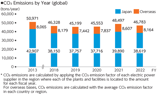 CO2 Emissions by Year (global)