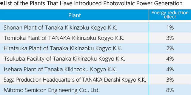 List of the Plants That Have Introduced Photovoltaic Power Generation