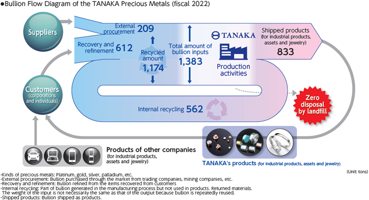 Bullion Flow Diagram of the TANAKA Precious Metals (fiscal 2022)