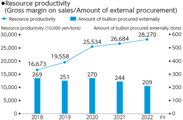 Resource productivity (Gross margin on sales/Amount of external procurement)