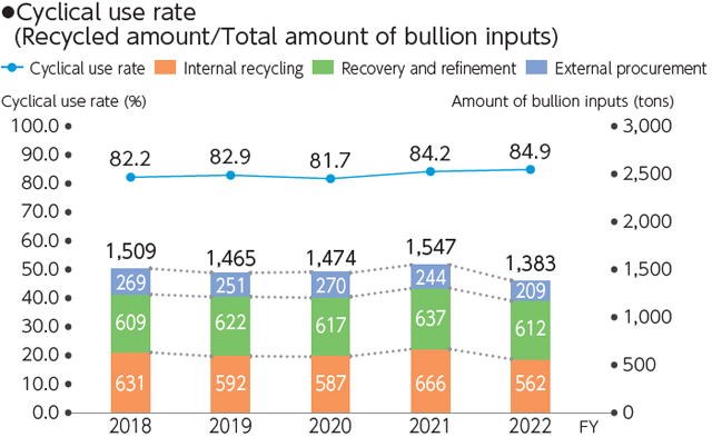 Cyclical use rate (Recycled amount/Total amount of bullion inputs)