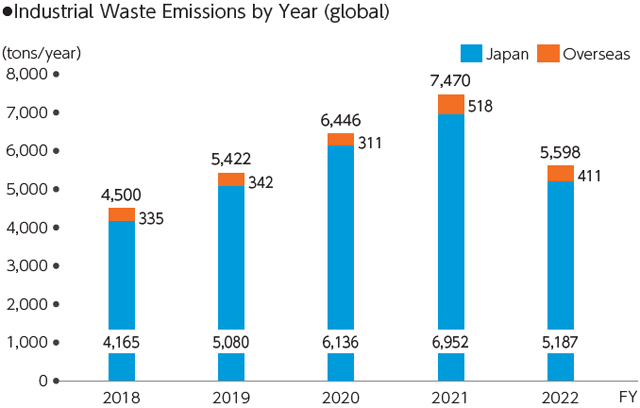 Industrial Waste Emissions by Year (global)