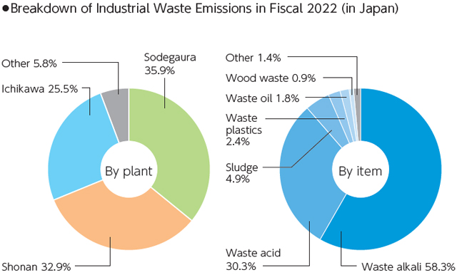 Breakdown of Industrial Waste Emissions in Fiscal 2022 (in Japan)
