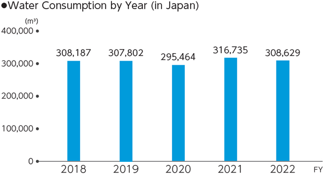 Water Consumption by Year (in Japan)