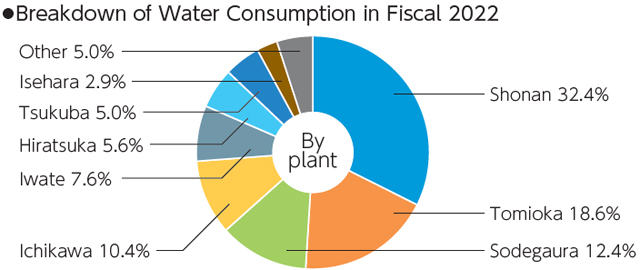 Breakdown of Water Consumption in Fiscal 2022