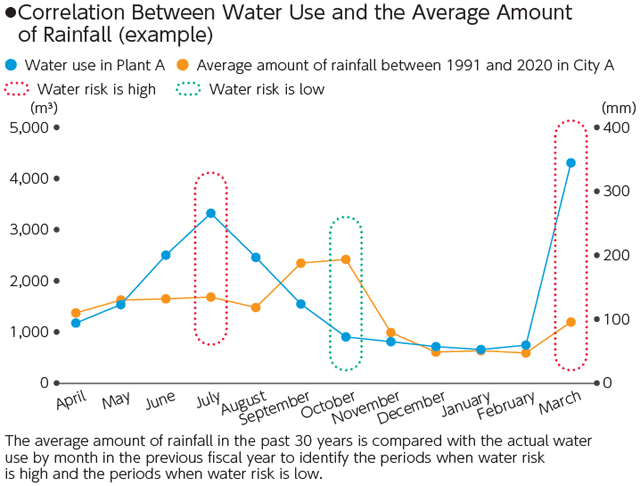 Correlation Between Water Use and the Average Amount of Rainfall (example)