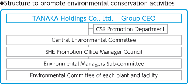 Structure to promote environmental conservation activities