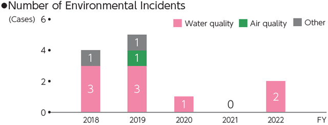 Number of Environmental Incidents