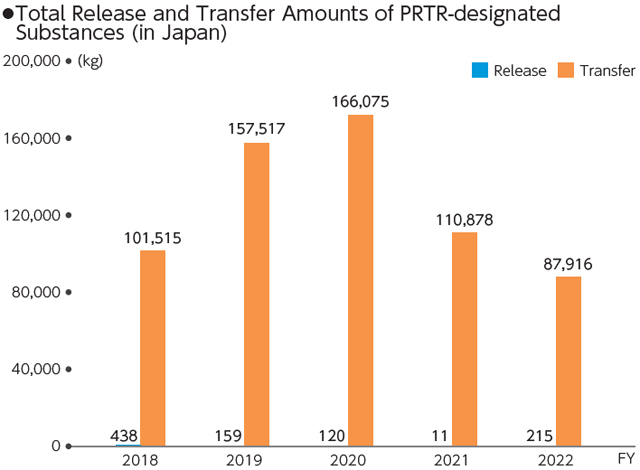 Total Release and Transfer Amounts of PRTR-designated Substances (in Japan)