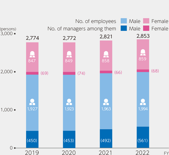 Number of employees and managers (in Japan)