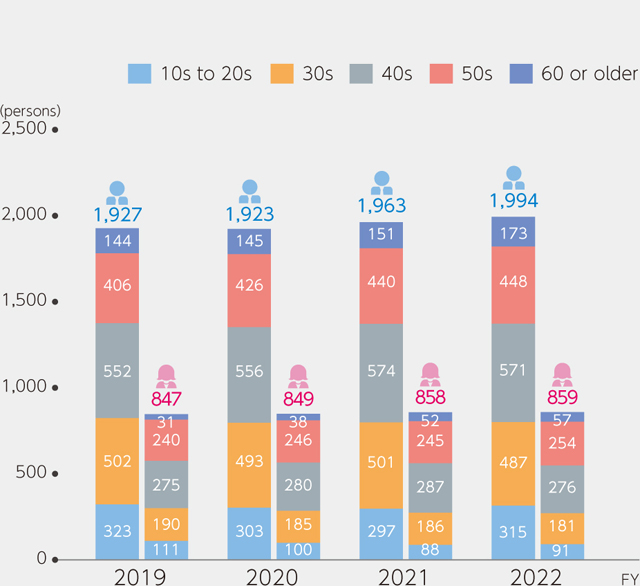 Number of employees by age group