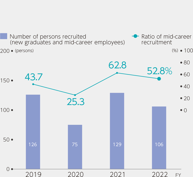 Ratio of mid-career recruitment (in Japan)