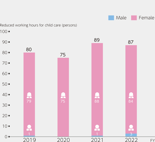 Number of employees who used reduced working hours for child care