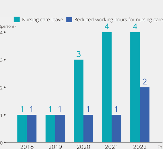 Number of employees who took nursing care leave and number of employees who used reduced working hours for nursing care