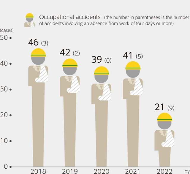 Number of occupational accidents