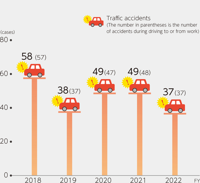 Number of traffic accidents