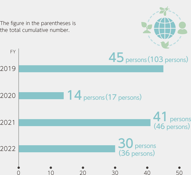 Number of participants in activities to conserve biodiversity