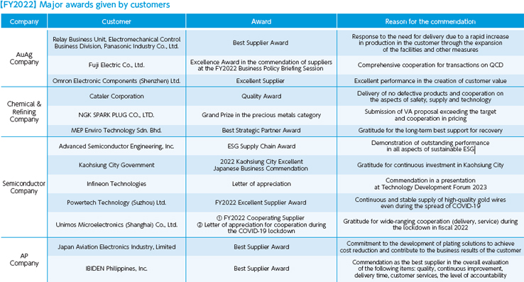 【FY2022】 Major awards given by customers