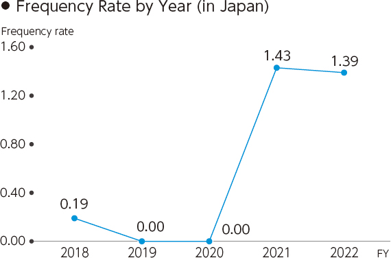 Frequency Rate by Year (in Japan)