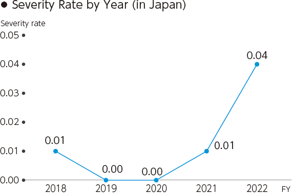 Severity Rate by Year (in Japan)