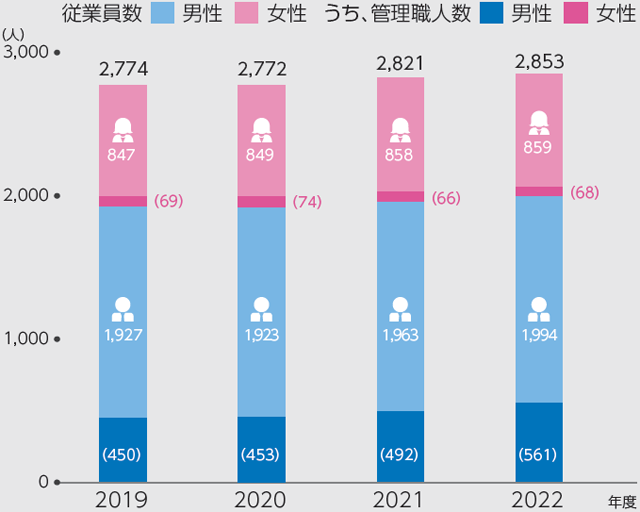 従業員数・管理職人数（日本国内）