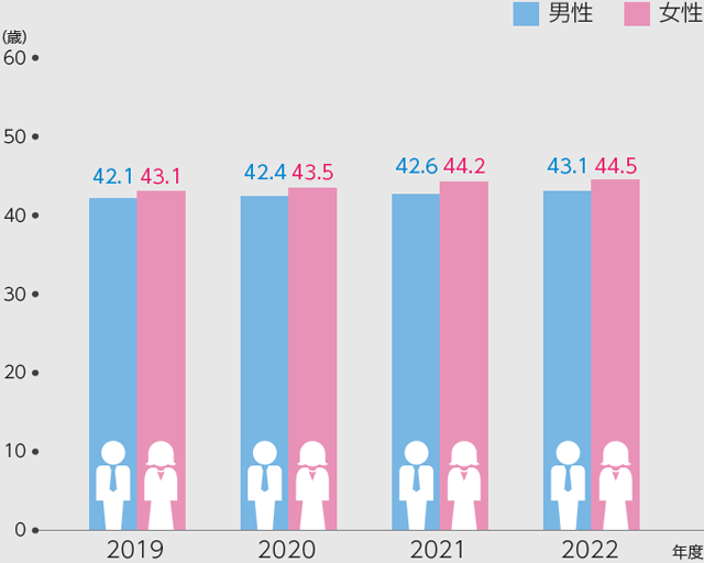 平均年齢（日本国内）