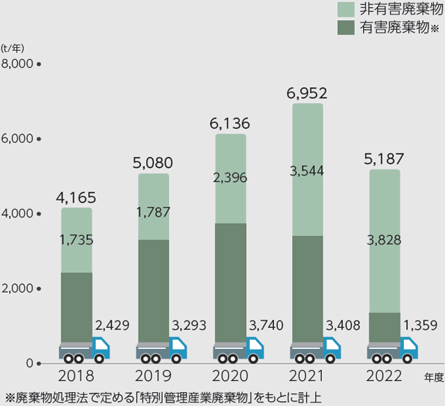 産業廃棄物排出量（日本国内）