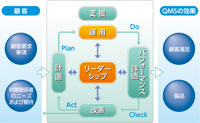 品質マネジメントシステムの体系図