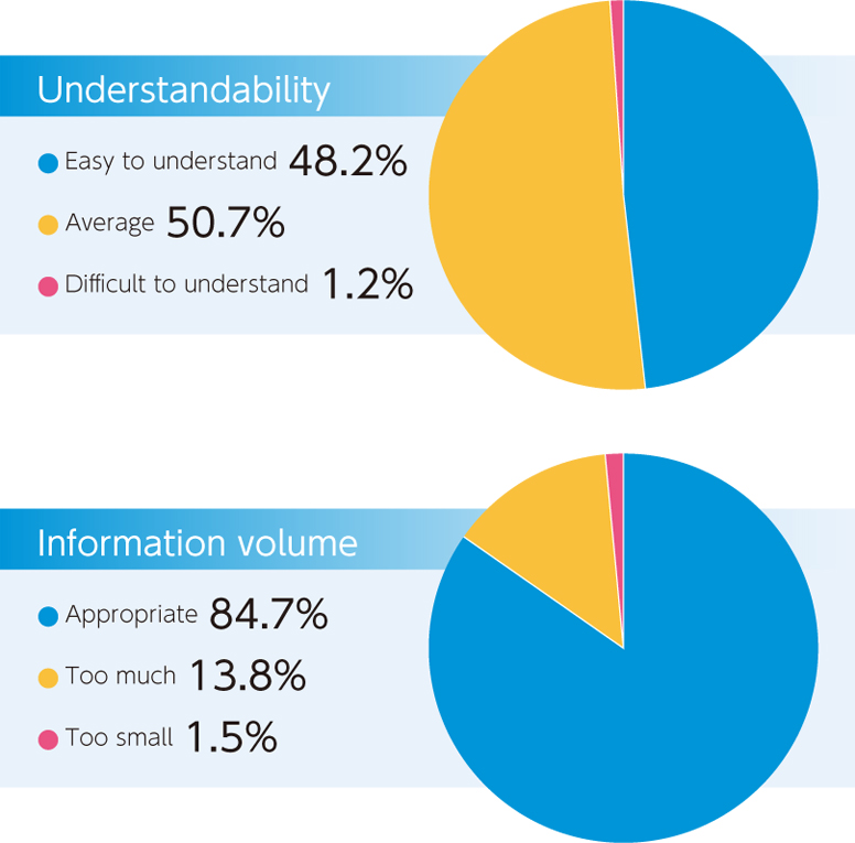 Understandability　Information volume